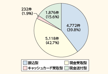 図表IV－1　特殊詐欺の交付形態別認知状況（平成25年）