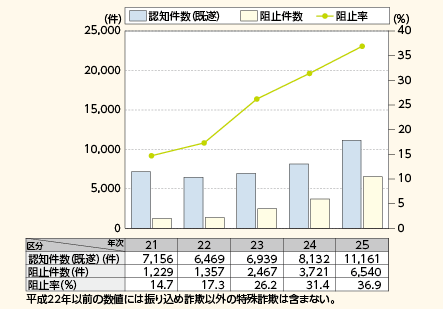 図表IV－2　特殊詐欺の認知件数及び阻止件数の推移（平成21～25年）