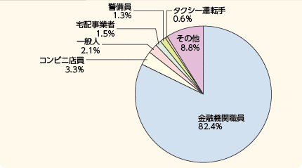 図表IV－3　特殊詐欺の未然防止者割合(平年25年)