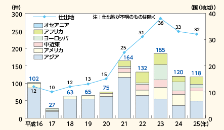 図表V－1　覚醒剤密輸入事犯の仕出地数と地域別検挙件数の推移（平成16～25年）