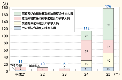 図表V－2　「脱法ドラッグ」に係る適用法令別検挙人員の推移（平成21～25年）