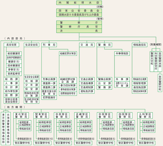 図表1-1　国の警察組織（平成27年度）