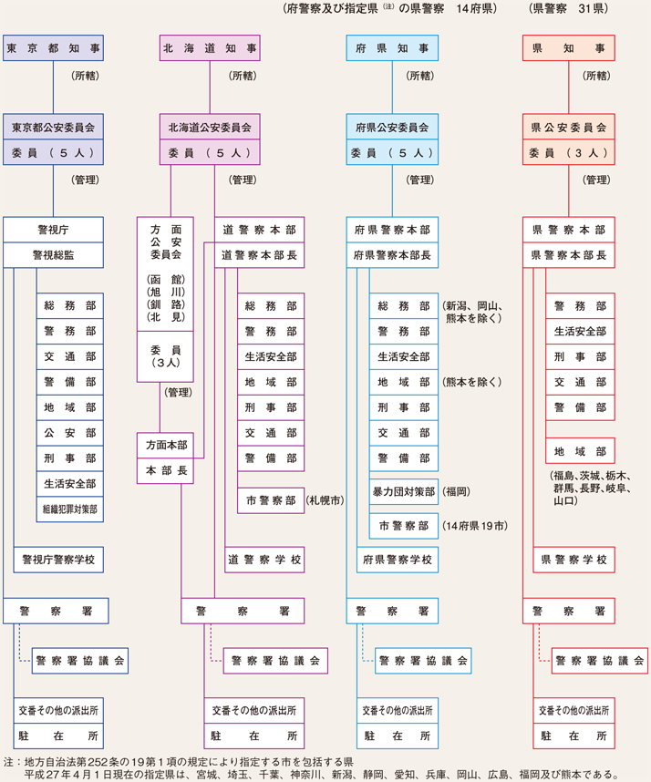 図表1-2 都道府県の警察組織