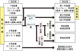 客にダンスをさせる営業に係る規制の見直しイメージ