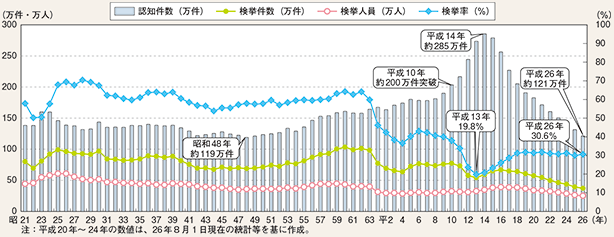 図表2-1　刑法犯の認知・検挙状況の推移（昭和21～平成26年）