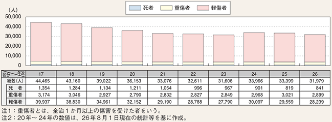 図表2-3　刑法犯により死亡し、又は傷害を受けた者の数の推移（平成17～26年）