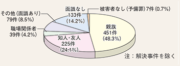 図表2-6　殺人の被疑者と被害者の関係別検挙状況（平成26年）