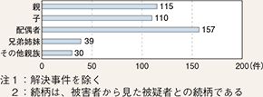 図表2-7　親族間の殺人の被疑者と被害者の関係　別検挙状況（平成26年）