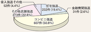 図表2-9　侵入強盗の手口別認知状況（平成26年）