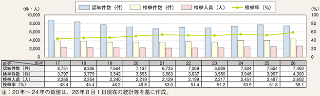 図表2-12　強制わいせつの認知・検挙状況の推移（平成17～26年）