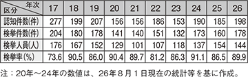 図表2-14　略取誘拐・人身売買の認知・検挙状況の推移（平成17～26年）