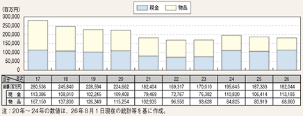 図表2-15　財産犯の被害額の推移（平成17～26年）