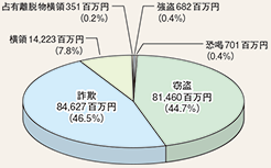 図表2-16　財産犯の被害額の罪種別被害状況（平成26年）