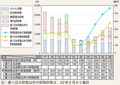 図表2-17　特殊詐欺の認知件数・被害総額の推移（平成17～26年）