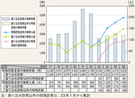 図表2-18　特殊詐欺の検挙状況の推移（平成17～26年）