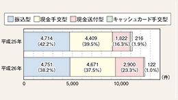 図表2-19　特殊詐欺の交付形態別認知件数（既遂）（平成25、26年）