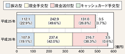 図表2-20　特殊詐欺の交付形態別被害額（平成25、26年）