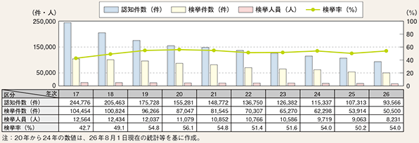 図表2-21　侵入窃盗の認知・検挙状況の推移（平成17～26年）