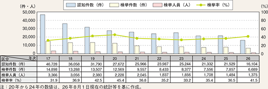 図表2-23　自動車盗の認知・検挙状況の推移（平成17～26年）