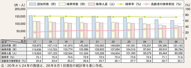 図表2-24　万引きの認知・検挙状況の推移（平成17～26年）