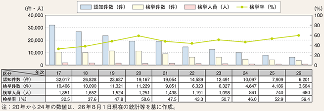 図表2-25　ひったくりの認知・検挙状況の推移（平成17～26年）