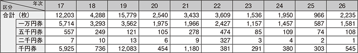 図表2-26　偽造日本銀行券の発券枚数の推移（平成17～26年）