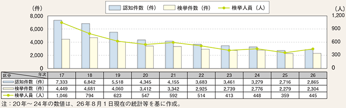 図表2-27　カード犯罪の認知・検挙状況の推移（平成17～26年）