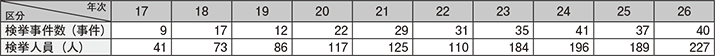 図表2-28　利殖勧誘事犯の検挙状況の推移（平成17～26年）