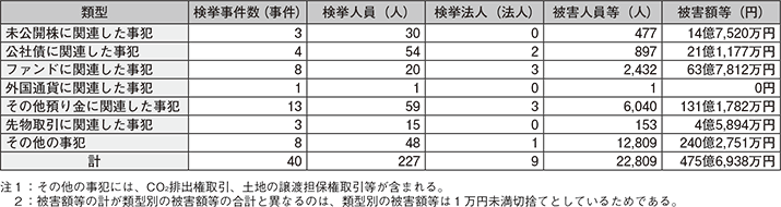 図表2-29　利殖勧誘事犯の類型別検挙状況（平成26年）