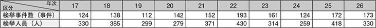 図表2-30　特定商取引等事犯の検挙状況の推移（平成17～26年）