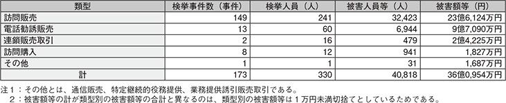 図表2-31　特定商取引等事犯の類型別検挙状況（平成26年）