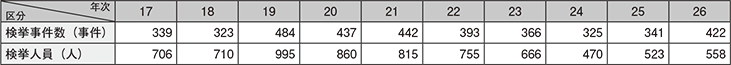 図表2-32　ヤミ金融事犯の検挙状況の推移（平成17～26年）