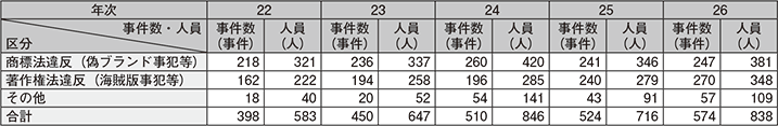 図表2-33　知的財産権侵害事犯の検挙状況の推移（平成22～26年）