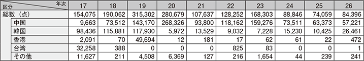 図表2-34　押収した偽ブランド品のうち、仕出国・地域が判明したものの国・地域別押収状況の推移（平成17～26年）