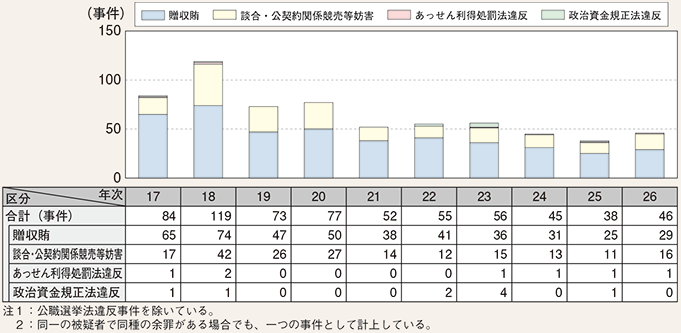 図表2-35　政治・行政をめぐる不正事案の検挙事件数の推移（平成17～26年）