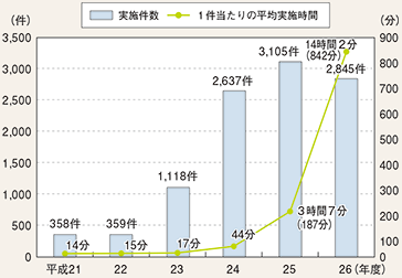 図表2-61　裁判員裁判対象事件に係る取調べの録音・録画実施件数及び1件当たりの録音・録画平均実施時間（平成21～26年度）