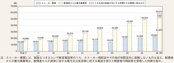 図表2-62　ストーカー事案及び配偶者からの暴力事案等の認知件数の推移（平成17～26年）