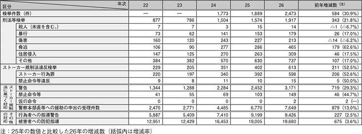 図表2-63　ストーカー事案への対応状況の推移（平成22～26年）