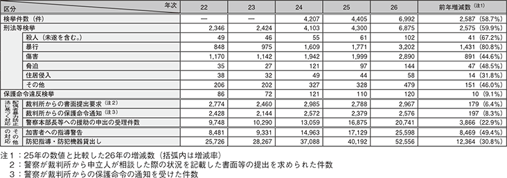 図表2-64　配偶者からの暴力事案等への対応状況の推移（平成22～26年）