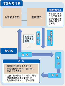 図表2-65 体制の確立