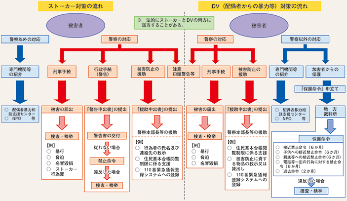 図表2-66 ストーカー事案・配偶者からの暴力事案等に関する手続の流れ