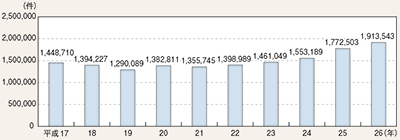 図表2-77　相談取扱件数の推移（平成17～26年）