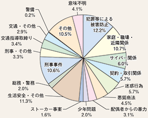 図表2-78 相談内容の内訳(平成26年)