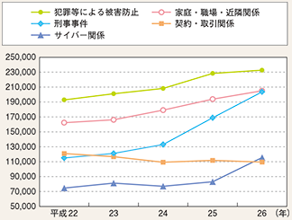 図表2-79　主な相談内容とその推移（平成22～26年）