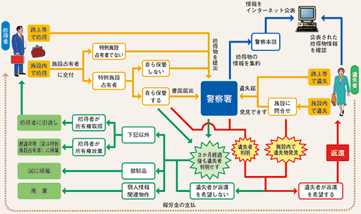 図表2-83　遺失物の取扱いの流れ