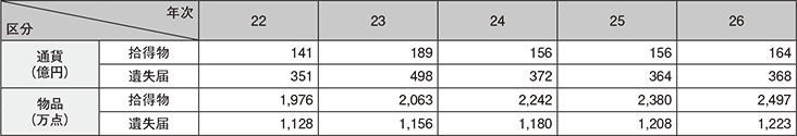 図表2-84　拾得物・遺失届の取扱い状況の推移（平成22～26年）