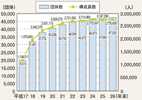 図表2-85 防犯ボランティア団体・構成員の推移(平成17~26年)