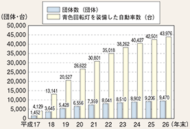 図表2-86 自動車に青色回転灯を装備した防犯パトロールの実施状況(平成17~26年)