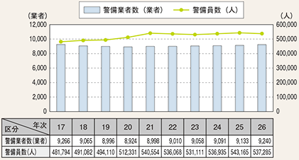 図表2-87 警備業者・警備員数の推移(平成17~26年)