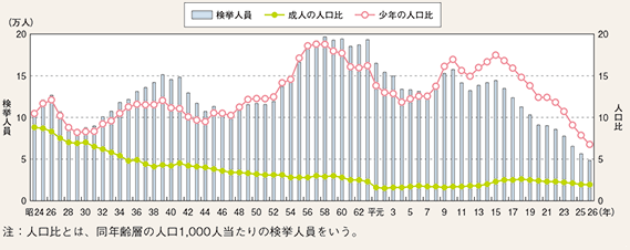 図表2-88 刑法犯少年の検挙人員・人口比の推移(昭和24~平成26年)